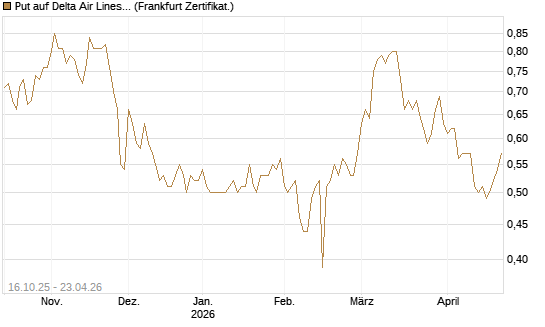 Put auf Delta Air Lines [BNP Paribas Emissions- und Handelsges.] Chart