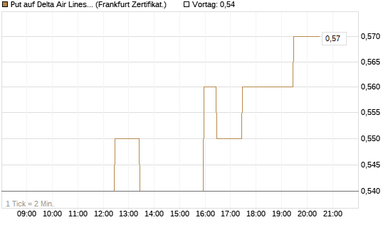 Put auf Delta Air Lines [BNP Paribas Emissions- und Handelsges.] Chart