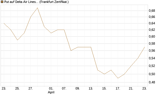 Put auf Delta Air Lines [BNP Paribas Emissions- und Handelsges.] Chart
