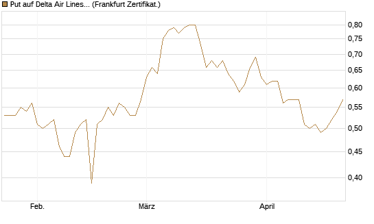 Put auf Delta Air Lines [BNP Paribas Emissions- und Handelsges.] Chart