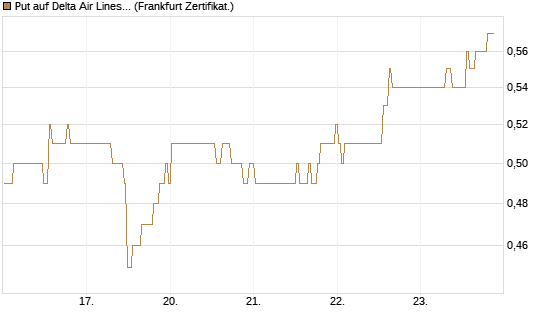 Put auf Delta Air Lines [BNP Paribas Emissions- und Handelsges.] Chart
