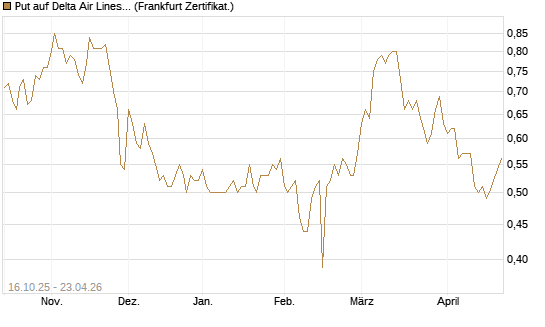 Put auf Delta Air Lines [BNP Paribas Emissions- und Handelsges.] Chart