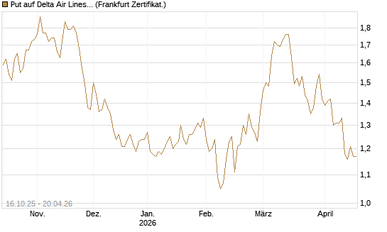 Put auf Delta Air Lines [BNP Paribas Emissions- und Handelsges.] Chart