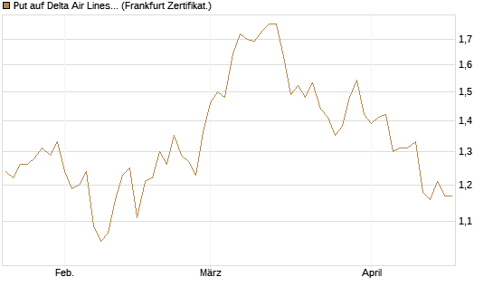 Put auf Delta Air Lines [BNP Paribas Emissions- und Handelsges.] Chart