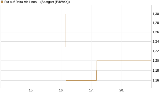 Put auf Delta Air Lines [BNP Paribas Emissions- und Handelsges.] Chart