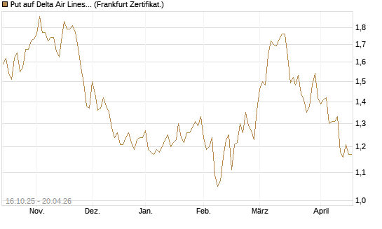 Put auf Delta Air Lines [BNP Paribas Emissions- und Handelsges.] Chart