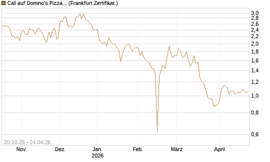 Call auf Domino's Pizza [BNP Paribas Emissions- und Handelsges.] Chart