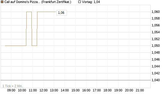 Call auf Domino's Pizza [BNP Paribas Emissions- und Handelsges.] Chart