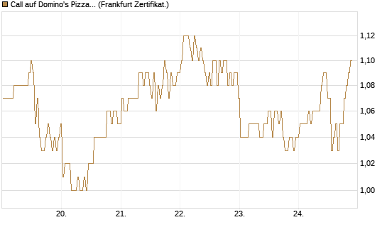 Call auf Domino's Pizza [BNP Paribas Emissions- und Handelsges.] Chart