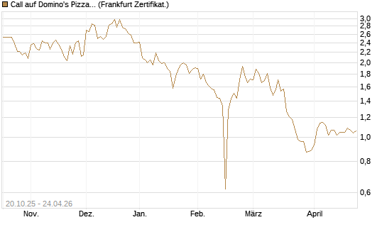 Call auf Domino's Pizza [BNP Paribas Emissions- und Handelsges.] Chart