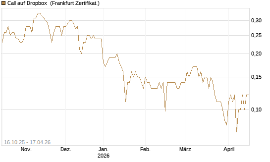 Call auf Dropbox [BNP Paribas Emissions- und Handelsges.] Chart