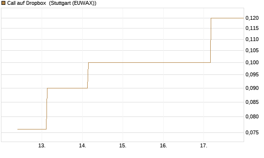 Call auf Dropbox [BNP Paribas Emissions- und Handelsges.] Chart