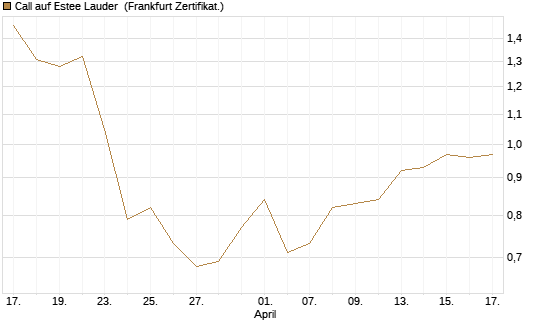 Call auf Estee Lauder [BNP Paribas Emissions- und Handelsges.] Chart