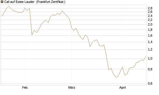 Call auf Estee Lauder [BNP Paribas Emissions- und Handelsges.] Chart