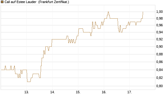 Call auf Estee Lauder [BNP Paribas Emissions- und Handelsges.] Chart
