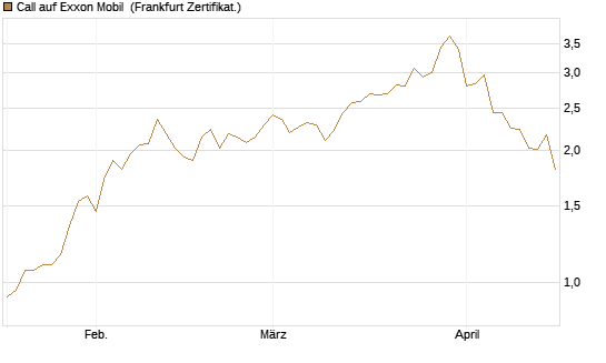Call auf Exxon Mobil [BNP Paribas Emissions- und Handelsges.] Chart
