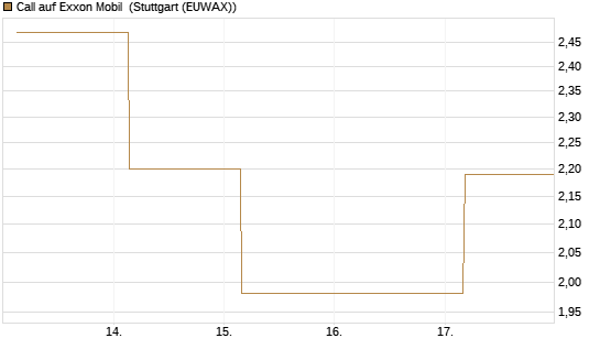 Call auf Exxon Mobil [BNP Paribas Emissions- und Handelsges.] Chart