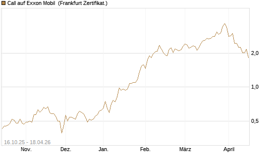 Call auf Exxon Mobil [BNP Paribas Emissions- und Handelsges.] Chart