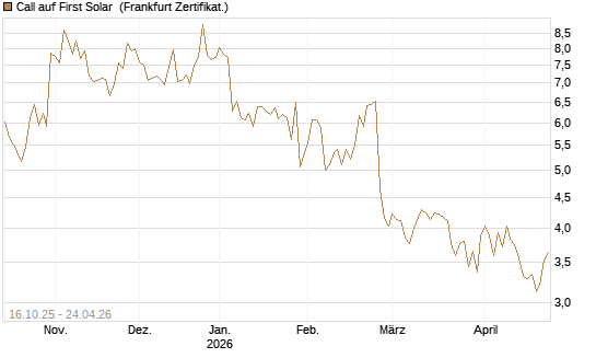 Call auf First Solar [BNP Paribas Emissions- und Handelsges.] Chart