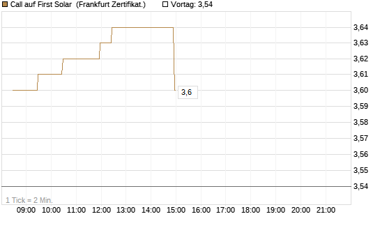 Call auf First Solar [BNP Paribas Emissions- und Handelsges.] Chart