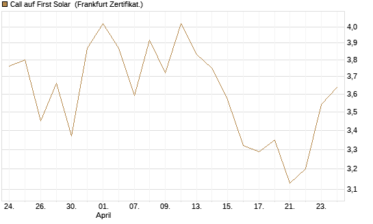 Call auf First Solar [BNP Paribas Emissions- und Handelsges.] Chart