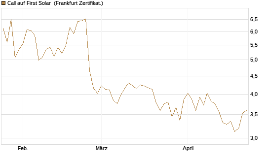 Call auf First Solar [BNP Paribas Emissions- und Handelsges.] Chart