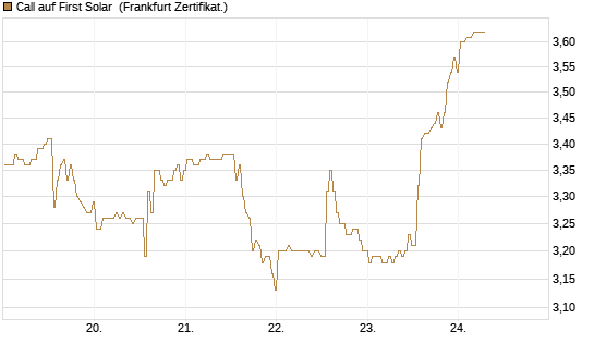 Call auf First Solar [BNP Paribas Emissions- und Handelsges.] Chart