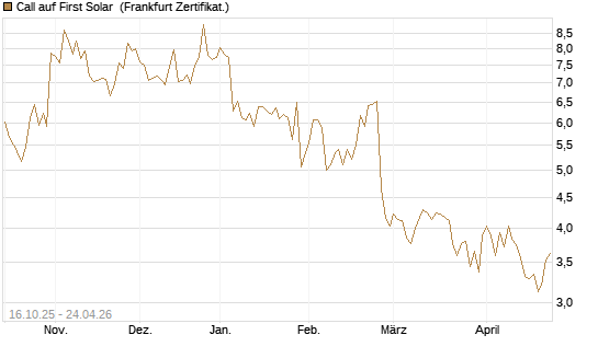 Call auf First Solar [BNP Paribas Emissions- und Handelsges.] Chart