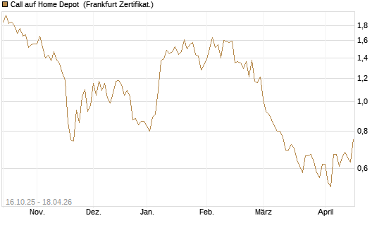 Call auf Home Depot [BNP Paribas Emissions- und Handelsges.] Chart