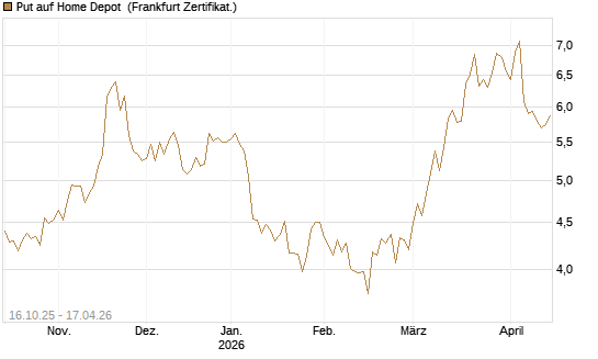 Put auf Home Depot [BNP Paribas Emissions- und Handelsges.] Chart