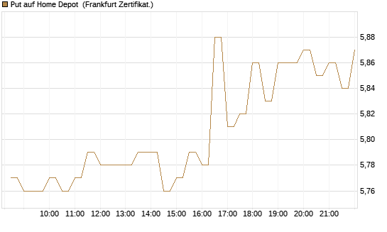 Put auf Home Depot [BNP Paribas Emissions- und Handelsges.] Chart