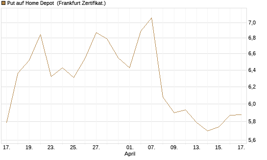 Put auf Home Depot [BNP Paribas Emissions- und Handelsges.] Chart