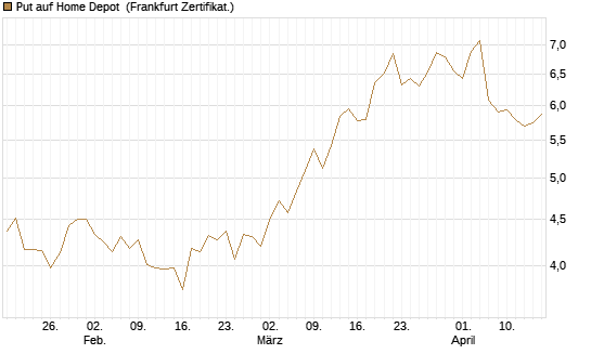 Put auf Home Depot [BNP Paribas Emissions- und Handelsges.] Chart