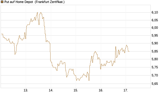 Put auf Home Depot [BNP Paribas Emissions- und Handelsges.] Chart