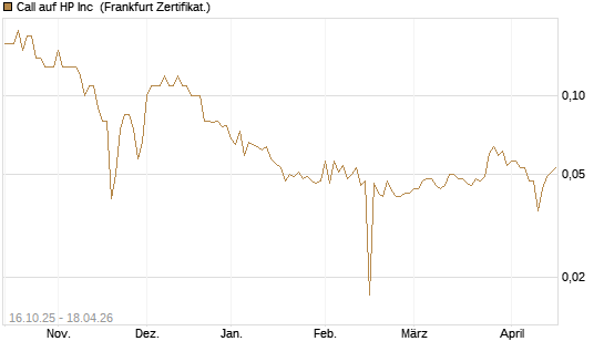 Call auf HP Inc [BNP Paribas Emissions- und Handelsges.] Chart