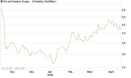 Put auf Intuitive Surgical [BNP Paribas Emissions- und Handelsges.] Chart