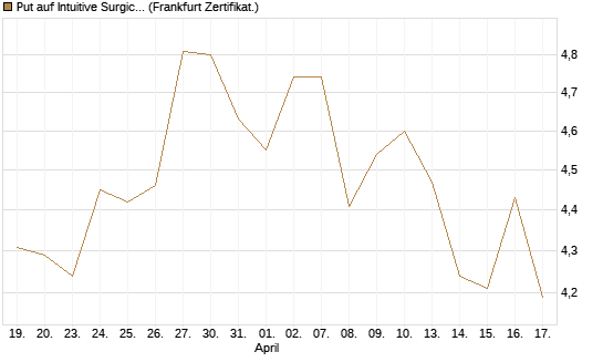 Put auf Intuitive Surgical [BNP Paribas Emissions- und Handelsges.] Chart