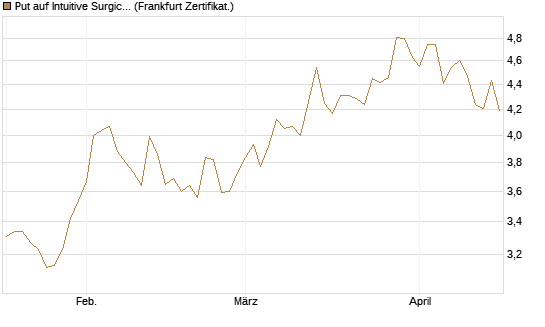 Put auf Intuitive Surgical [BNP Paribas Emissions- und Handelsges.] Chart