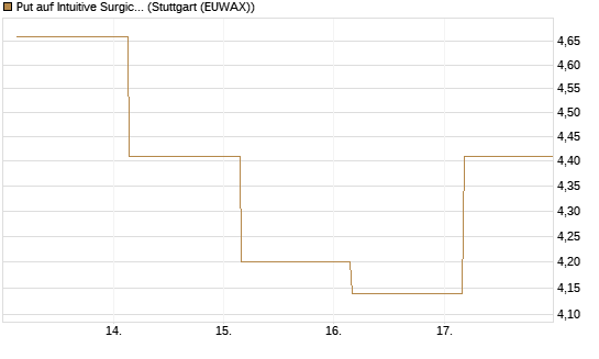 Put auf Intuitive Surgical [BNP Paribas Emissions- und Handelsges.] Chart
