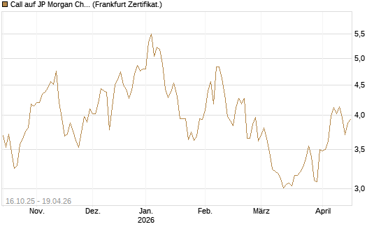 Call auf JP Morgan Chase [BNP Paribas Emissions- und Handelsges.] Chart