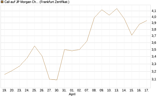 Call auf JP Morgan Chase [BNP Paribas Emissions- und Handelsges.] Chart