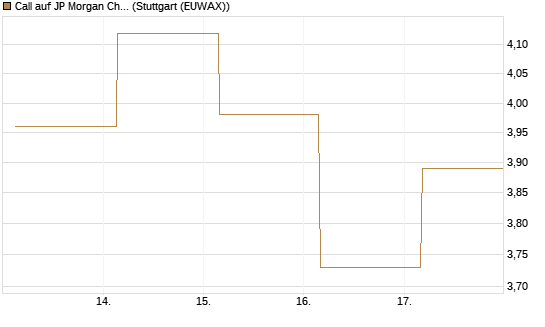Call auf JP Morgan Chase [BNP Paribas Emissions- und Handelsges.] Chart