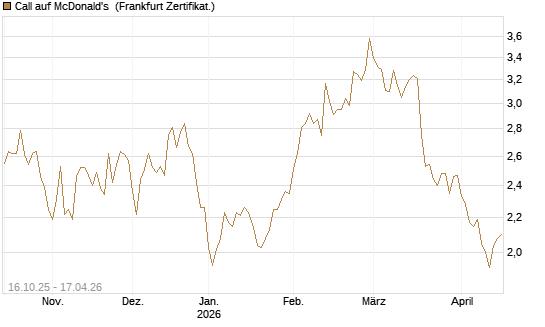 Call auf McDonald's [BNP Paribas Emissions- und Handelsges.] Chart