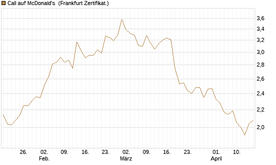 Call auf McDonald's [BNP Paribas Emissions- und Handelsges.] Chart