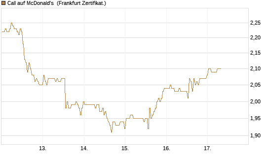 Call auf McDonald's [BNP Paribas Emissions- und Handelsges.] Chart