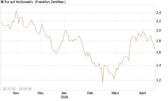 Put auf McDonald's [BNP Paribas Emissions- und Handelsges.] Chart
