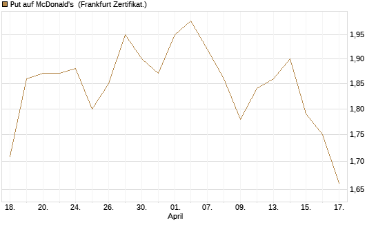 Put auf McDonald's [BNP Paribas Emissions- und Handelsges.] Chart