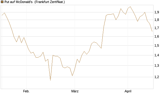 Put auf McDonald's [BNP Paribas Emissions- und Handelsges.] Chart