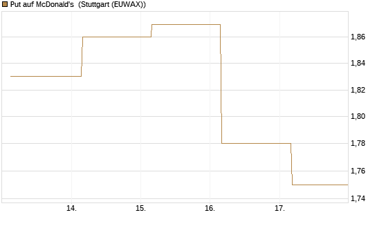 Put auf McDonald's [BNP Paribas Emissions- und Handelsges.] Chart