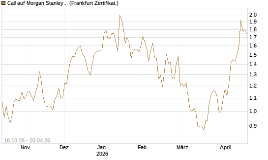 Call auf Morgan Stanley [BNP Paribas Emissions- und Handelsges.] Chart